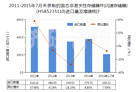 2011-2015年7月未錄制的固態(tài)非易失性存儲器件(閃速存儲器)(HS85235110)進口量及增速統(tǒng)計